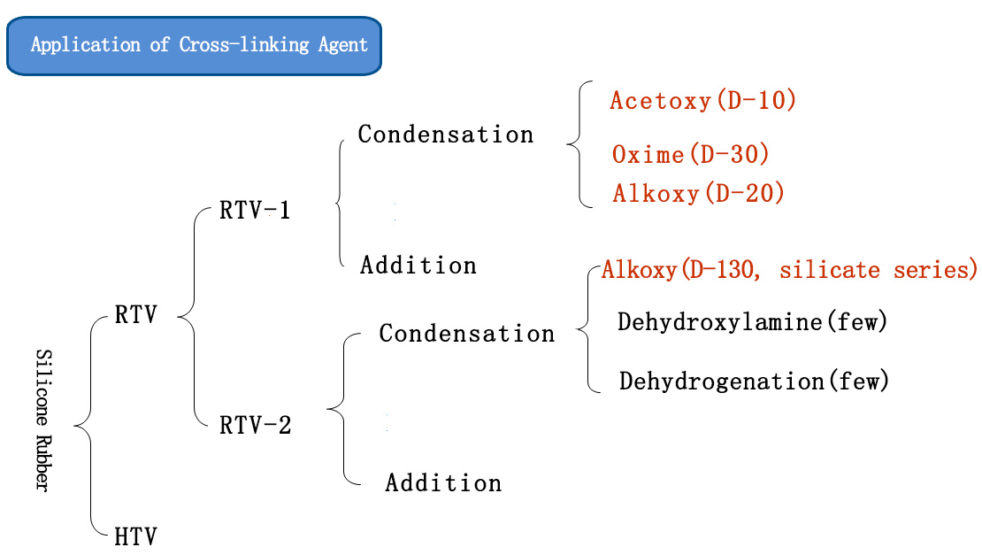 Application of Silane Cross-linking Agent